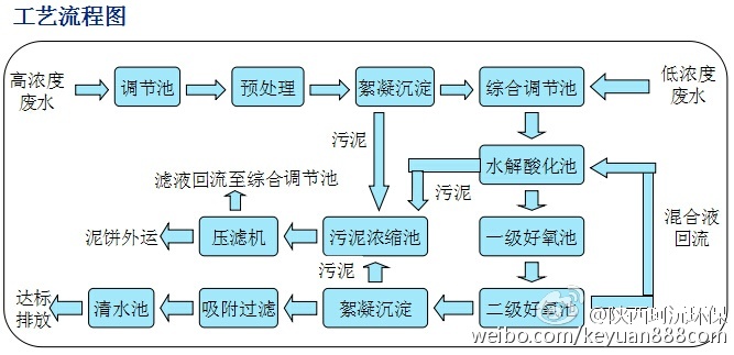 農(nóng)藥生產(chǎn)廢水處理工藝圖