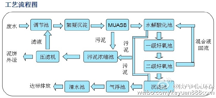 釀酒廠生產(chǎn)廢水處理